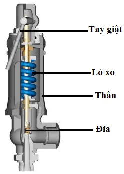 Cấu tạo van an toàn tay giật