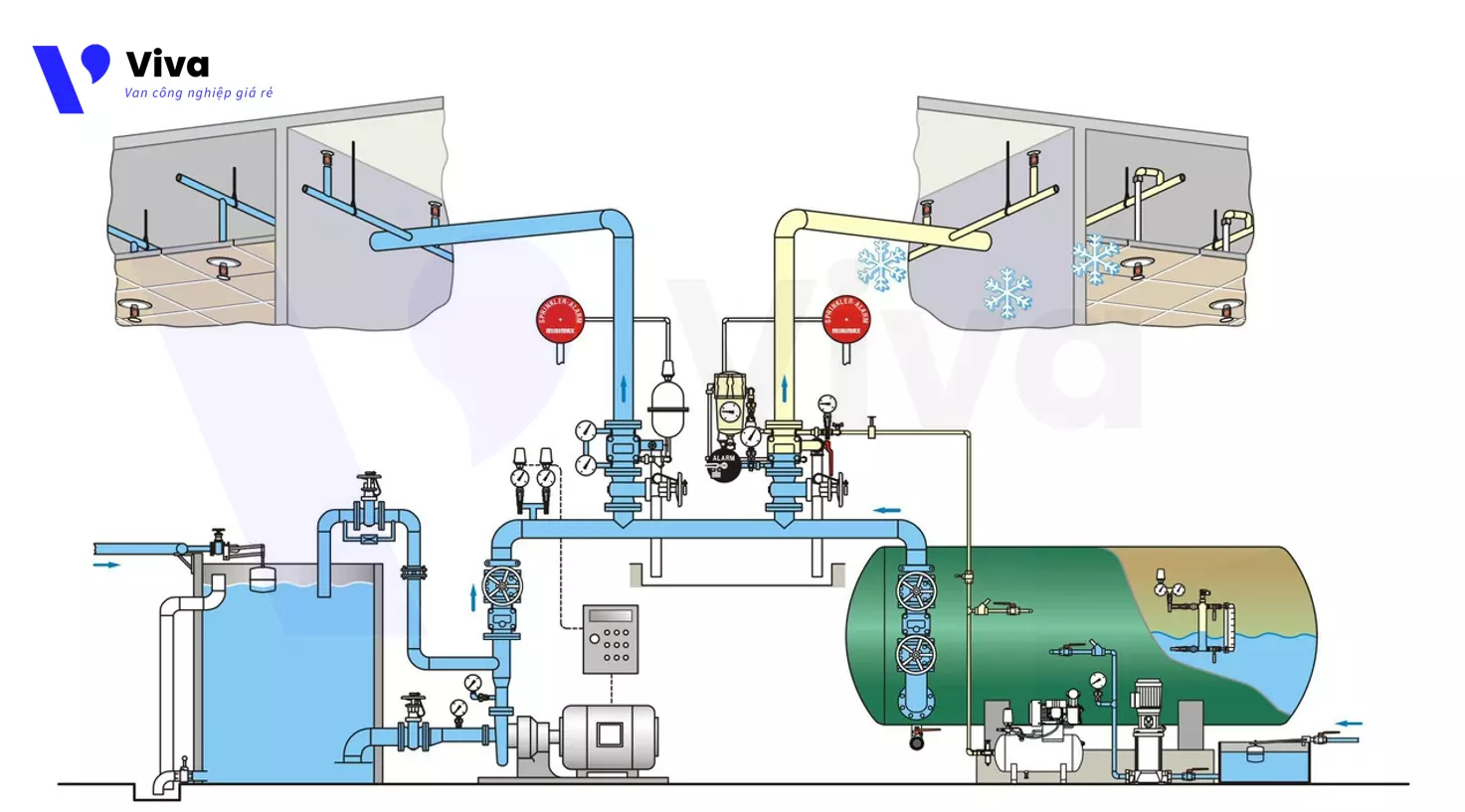 Hệ thống phun nước chữa cháy ướt và hệ thống phun nước chữa cháy khô