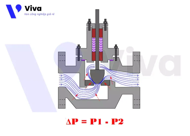 Cách tính áp suất tổn thất van cầu