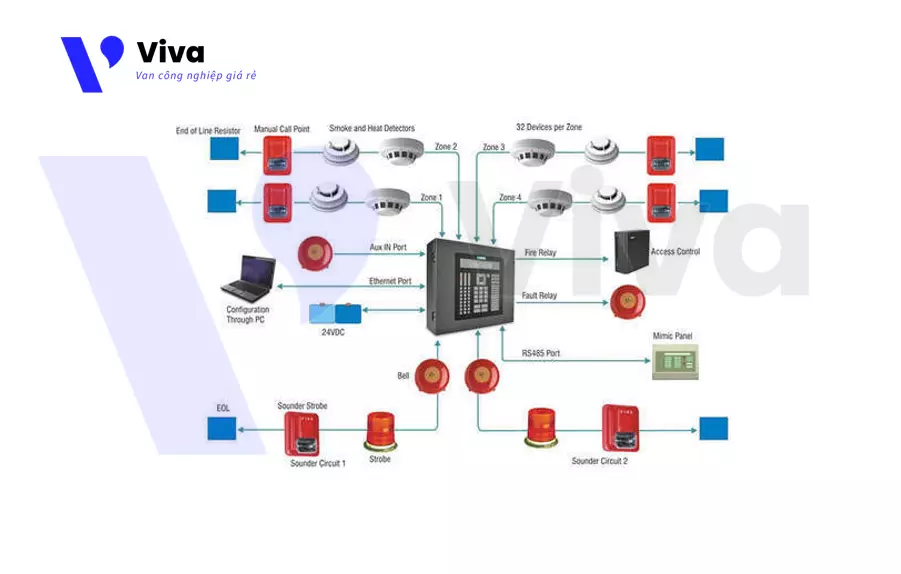 Hoạt động tủ trung tâm báo cháy