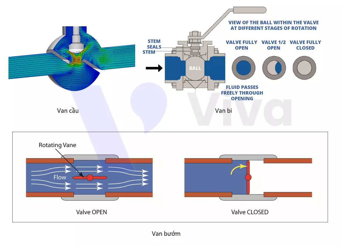 Hoạt động của van cầu so với van bi và van bướm