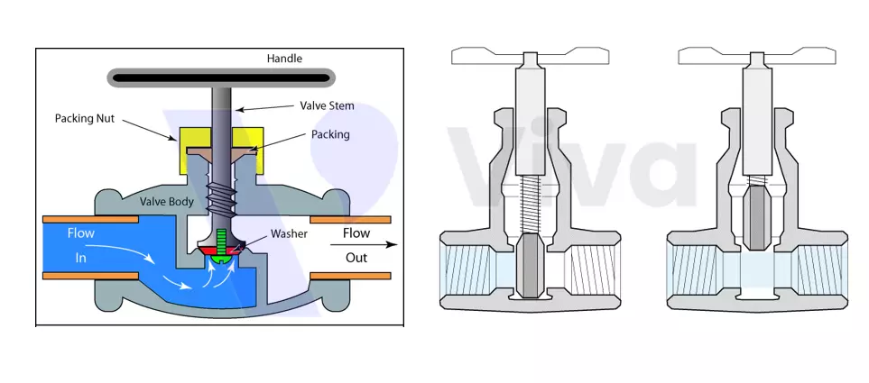 Hoạt động của van cầu so với van cổng