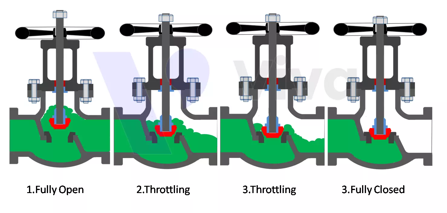 Van cầu có khả năng điều tiết tốt