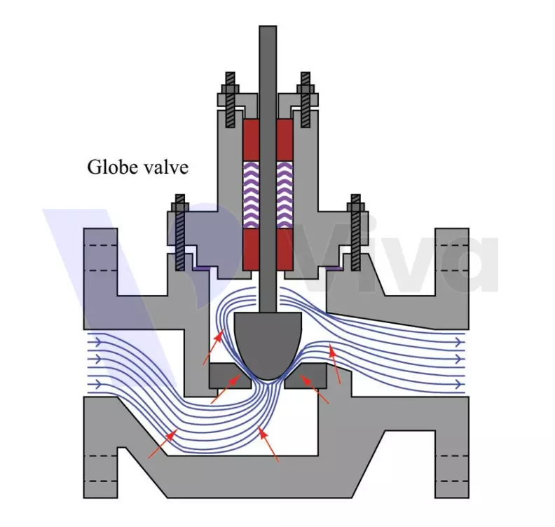 Van cầu gây tổn thất áp suất dòng chảy