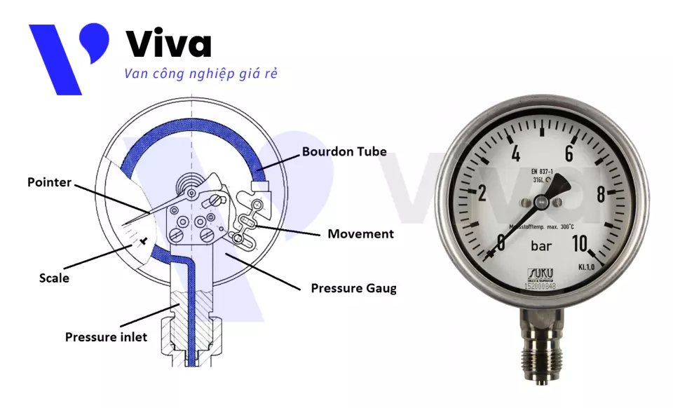 Cấu tạo đồng hồ áp suất