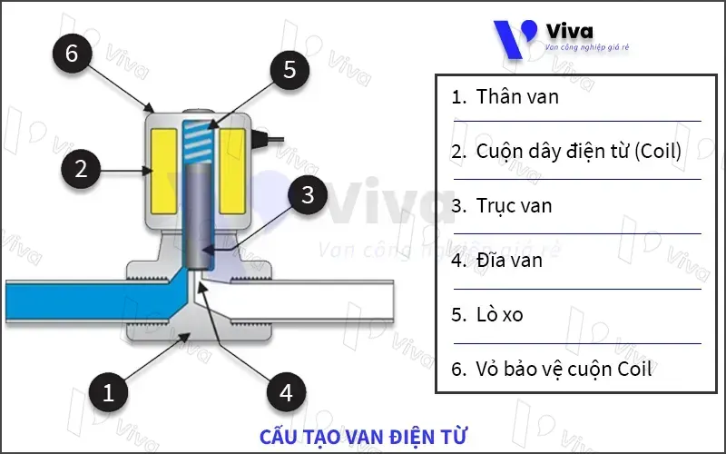 Cấu tạo cơ bản của van điện từ gồm 6 bộ phận