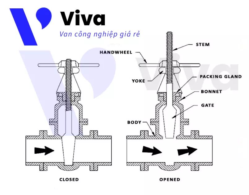 Hoạt động van cổng Nhật Bản