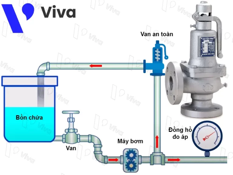 Van an toàn là thiết bị tự động bảo vệ hệ thống bằng cách xả áp suất khi vượt quá giới hạn an toàn.