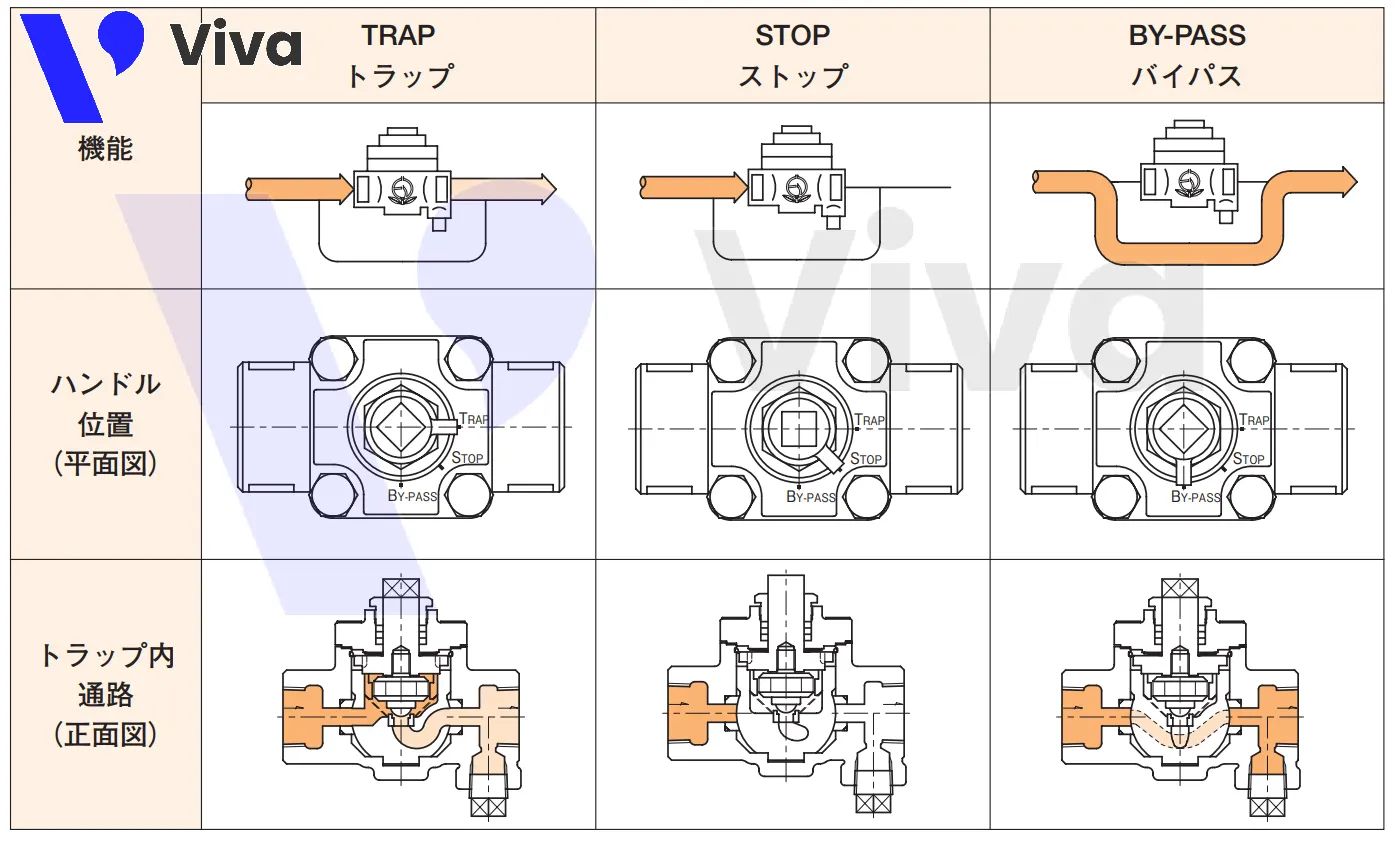 Chức năng bẫy hơi Venn ATB5-G