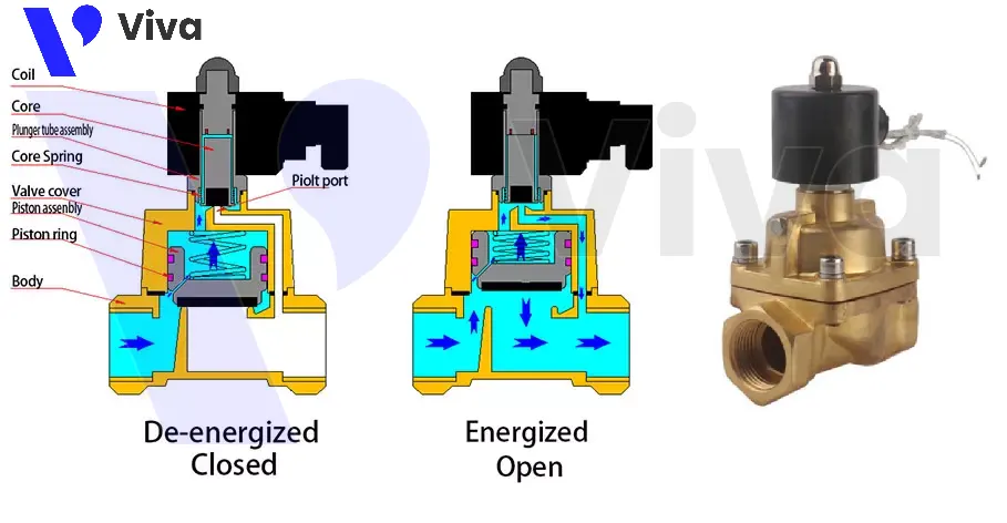 Cấu trúc van điện từ hơi đồng EM-Flow SLA-NC