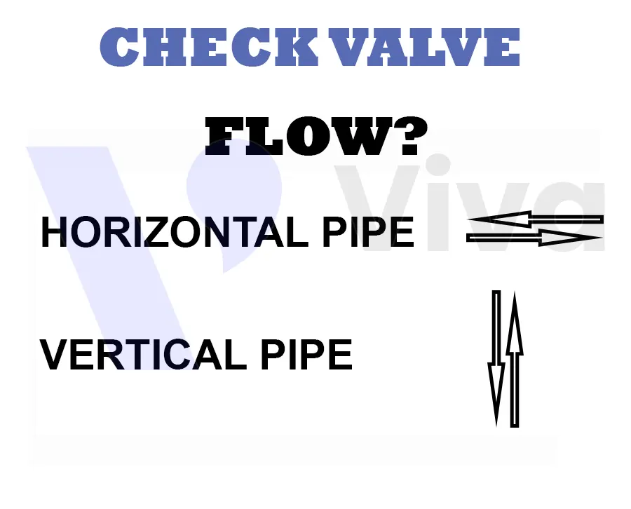 Hướng lắp đặt của các van 1 chiều