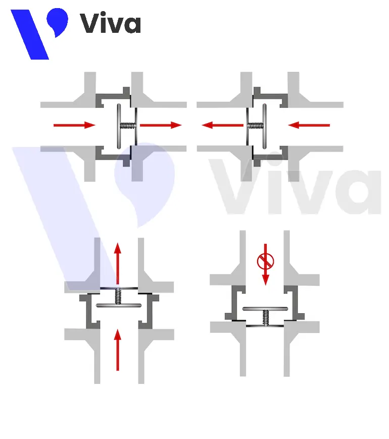 Hướng lắp đặt van 1 chiều lò xo