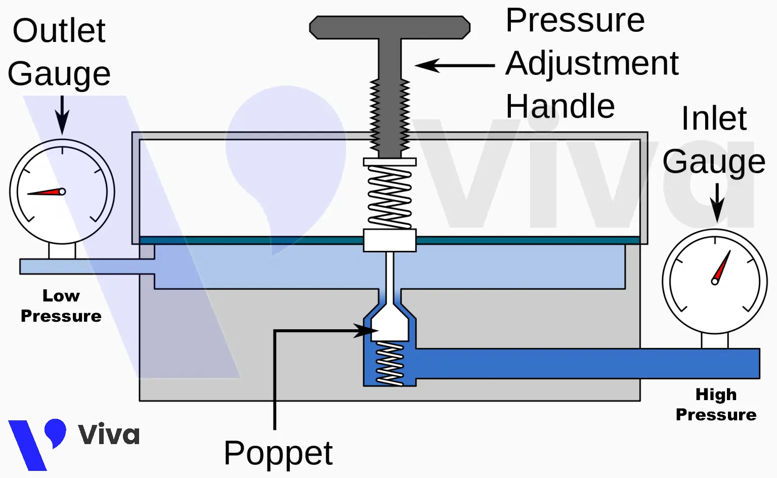 Chức năng van giảm áp