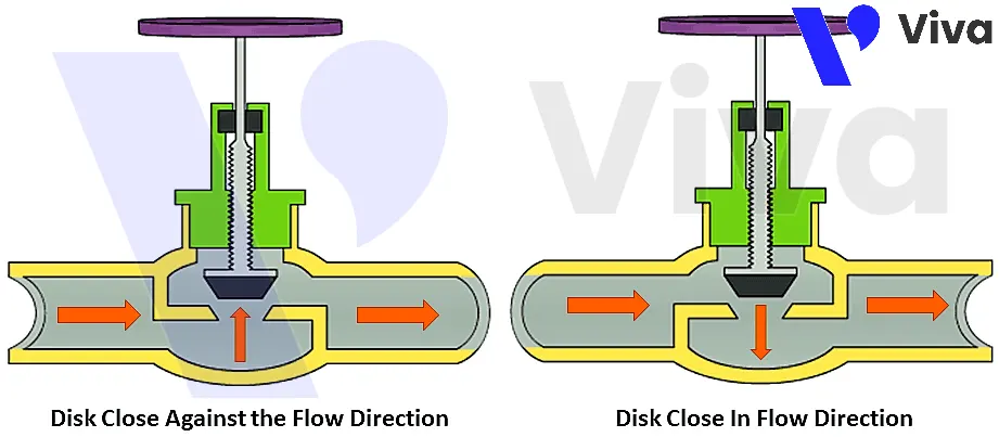 Hướng dòng chảy của van cầu