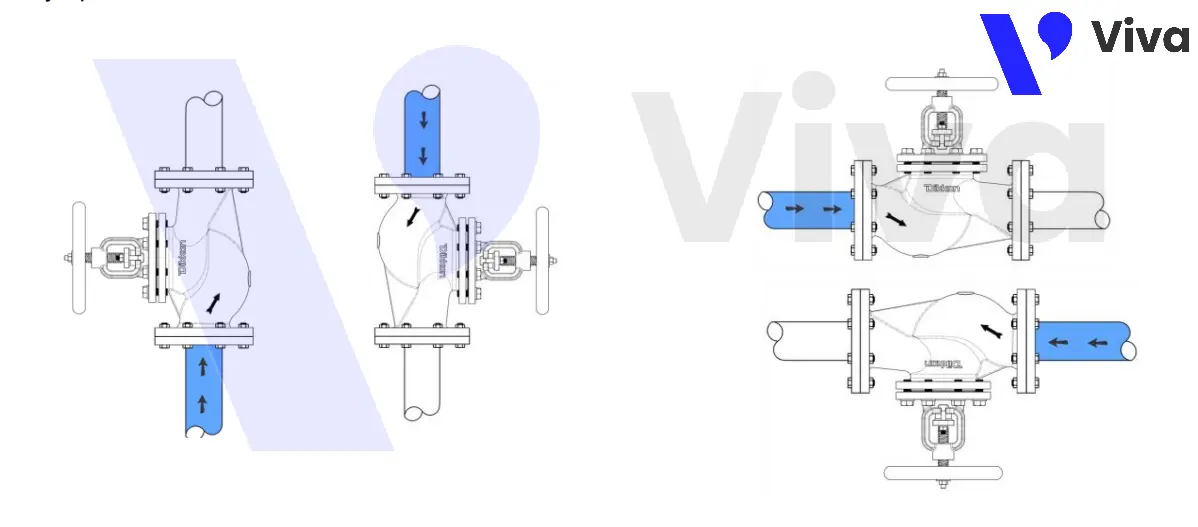 Hướng lắp đặt của van cầu