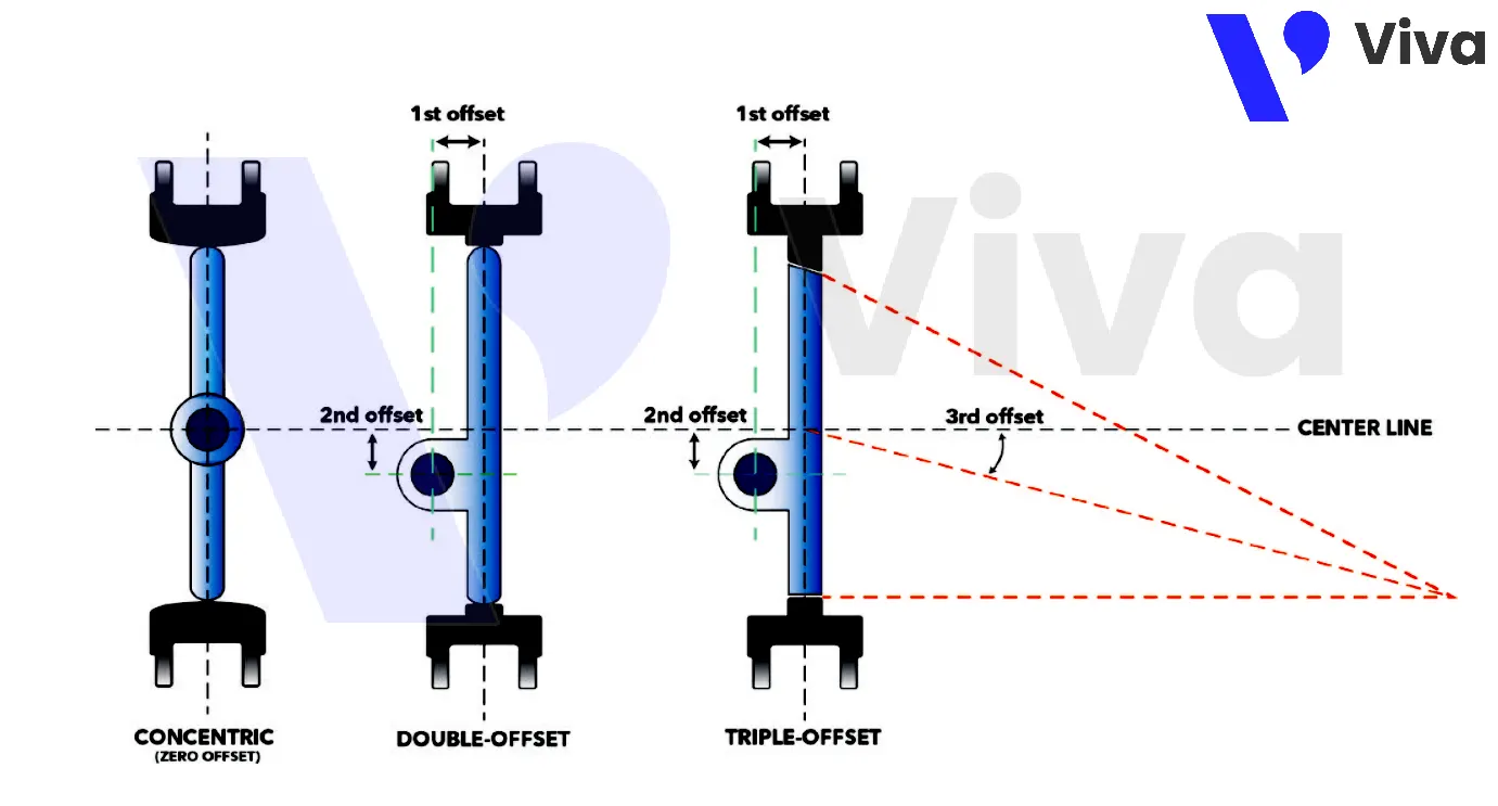 Lựa chọn van bướm đồng tâm, lệch tâm kép, lệch tâm ba