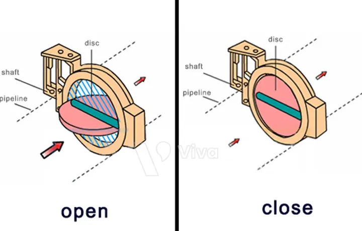 Nguyên lý hoạt động của van bướm