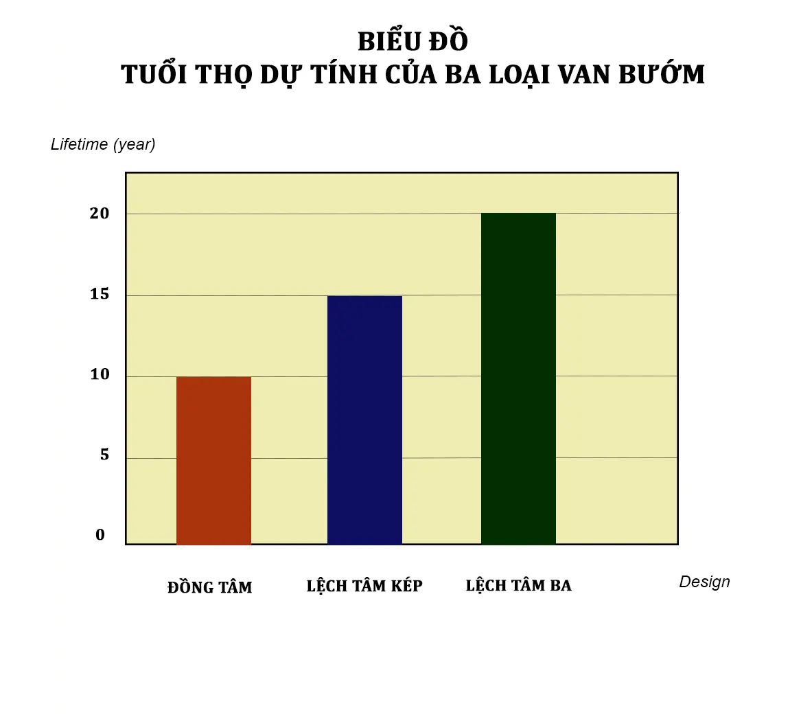 Tuổi thọ của các loại van bướm