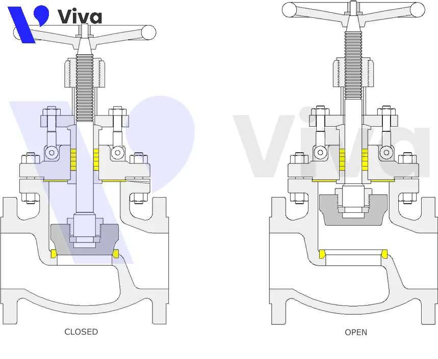 Vị trí van cầu đóng và mở