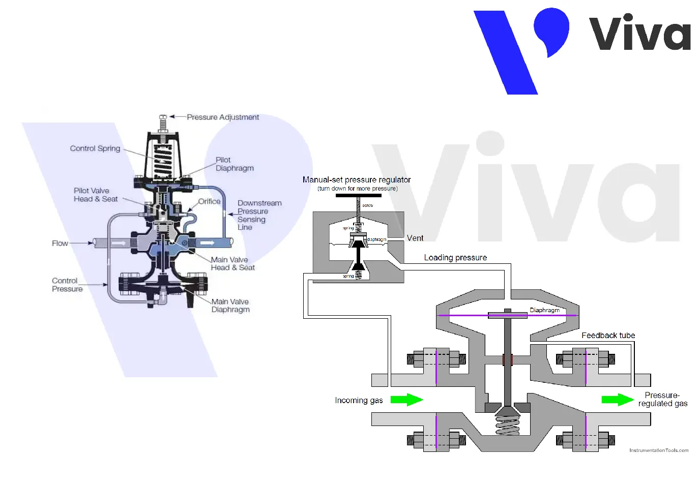 Van giảm áp gián tiếp