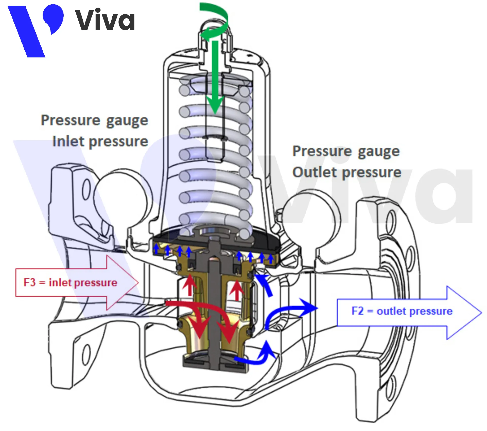 Van giảm áp trực tiếp