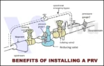 Vì sao cần một van giảm áp cho hệ thống ống