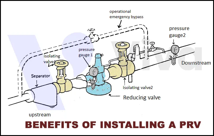Vì sao cần một van giảm áp cho hệ thống ống