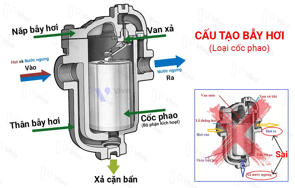 Cấu tạo bẫy hơi (loại cốc phao)