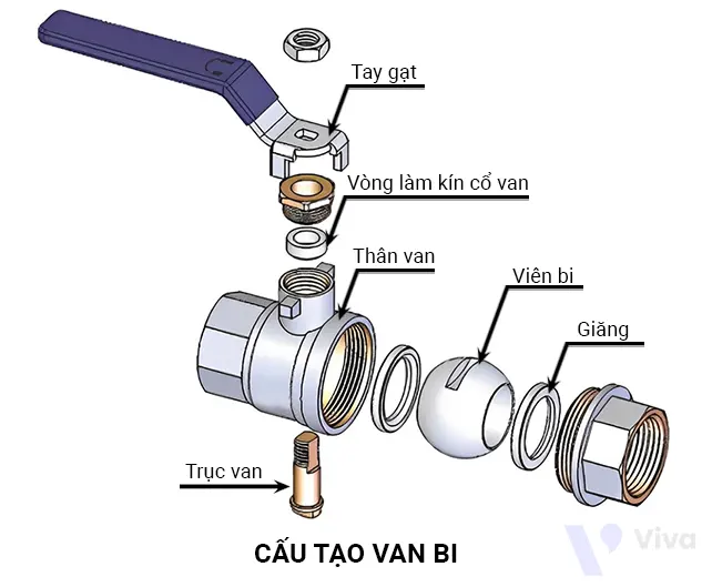 Cấu tạo cơ bản của 1 van bi