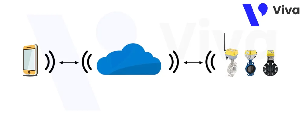 Cơ chế hoạt động van bướm điện điều khiển từ xa bằng wifi EM-flow