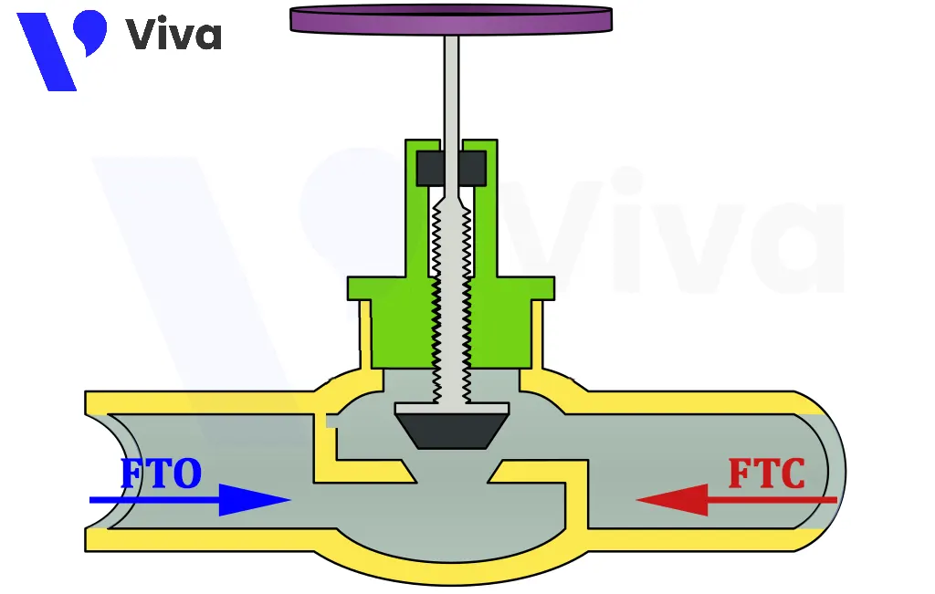 Hướng dòng chảy van cầu