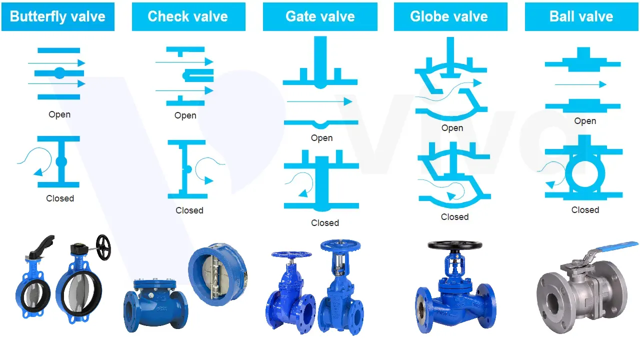 Một số loại van công nghiệp