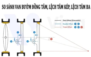 So sánh van bướm đồng tâm, lệch tâm kép, lệch tâm ba