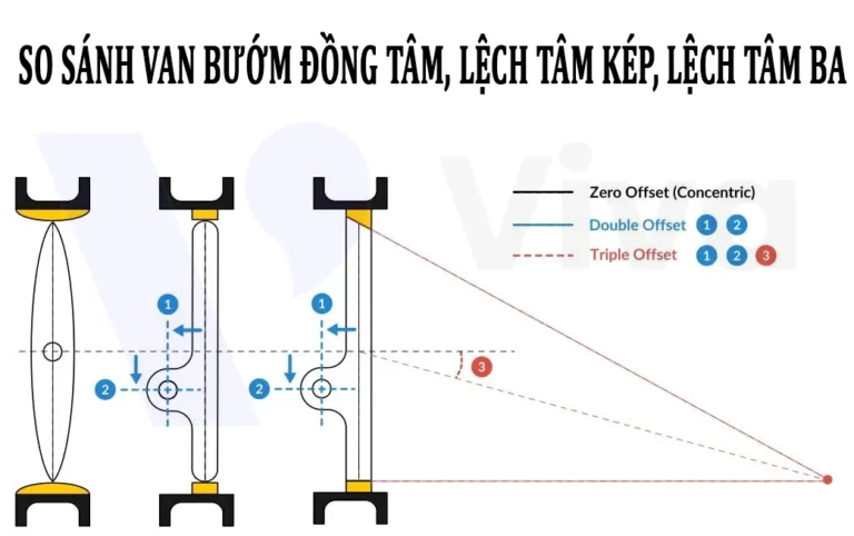 So sánh van bướm đồng tâm, lệch tâm kép, lệch tâm ba