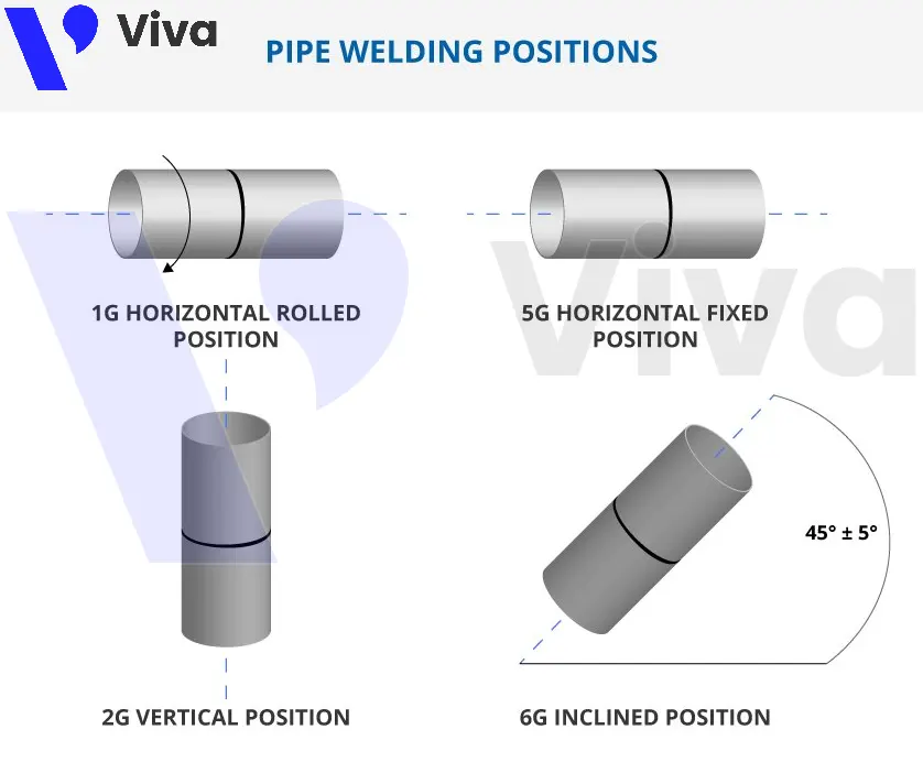 Vị trí hàn ống