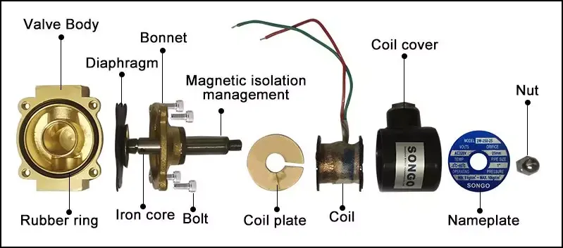 Cấu tạo cơ bản của 1 van điện từ NO
