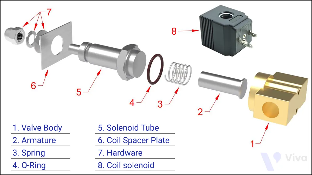 Cấu tạo của 1 van điện từ làm việc ở áp suất 0 ~150 Bar