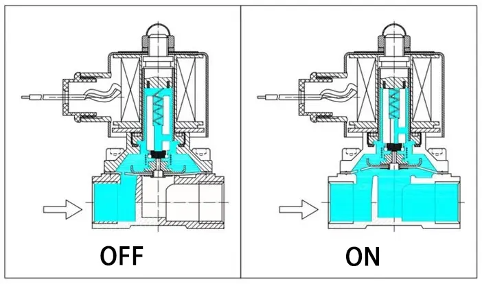 Van điện từ nước hoạt động dựa trên nguyên lý cảm ứng điện từ