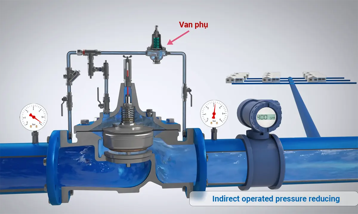 Hoạt động của van giảm áp tác động gián tiếp dựa trên sự tương tác giữa van chính, van phụ và buồng điều khiển để duy trì áp suất đầu ra ổn định.