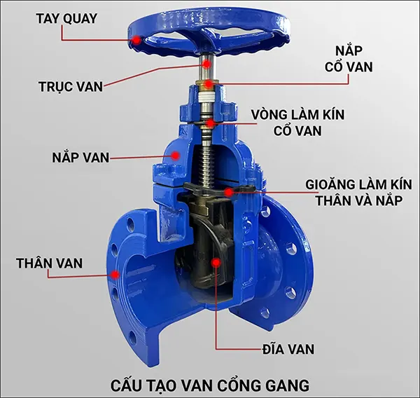 Giống như hầu hết các loại van cổng khác, cấu tạo van cổng gang gồm: thân, nắp, trục, đĩa, tay quay...