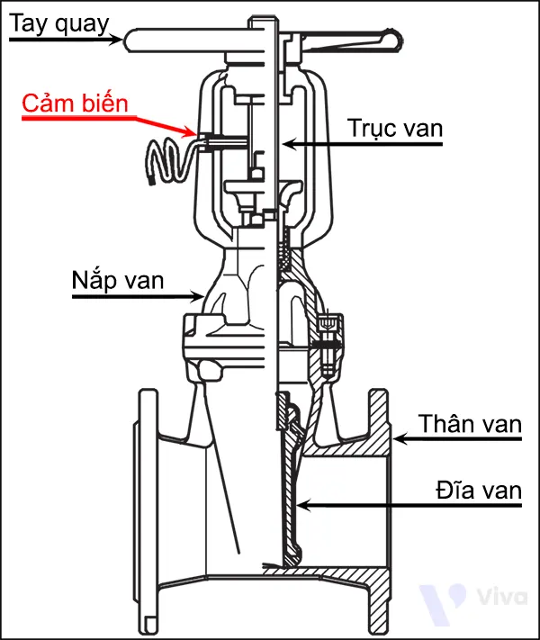 Cấu tạo van cổng tín hiệu có cảm biến tiệm cận hoặc công tắc hành trình