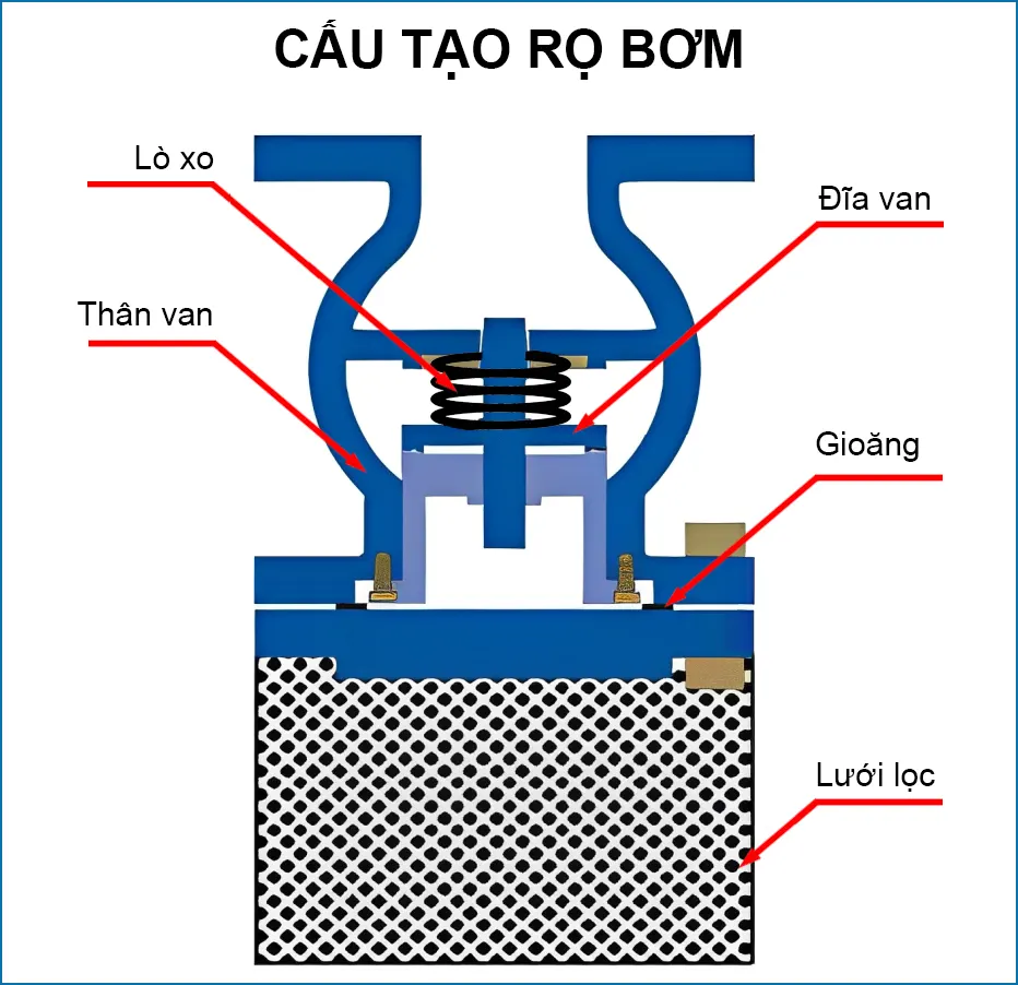 Cấu tạo cơ bản của một rọ bơm