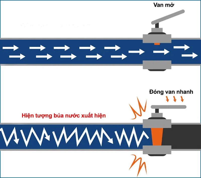 Nguyên nhân chính gây ra Búa Nước là do đóng van quá nhanh