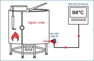 cảm biến nhiệt độ chuyển đổi giá trị nhiệt độ thành tín hiệu điện hoặc số liệu để xử lý