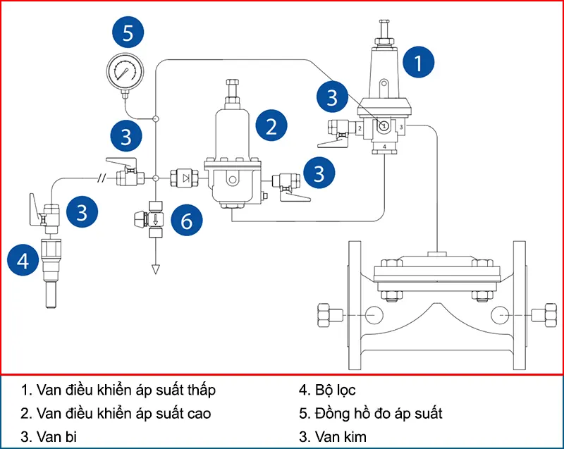cấu tạo phần điều khiển của van chống va thủy lực