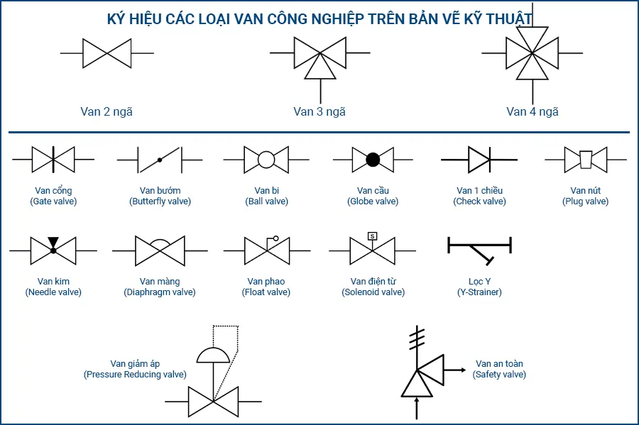 ký hiệu các loại van công nghiệp trên bản vẽ kỹ thuật