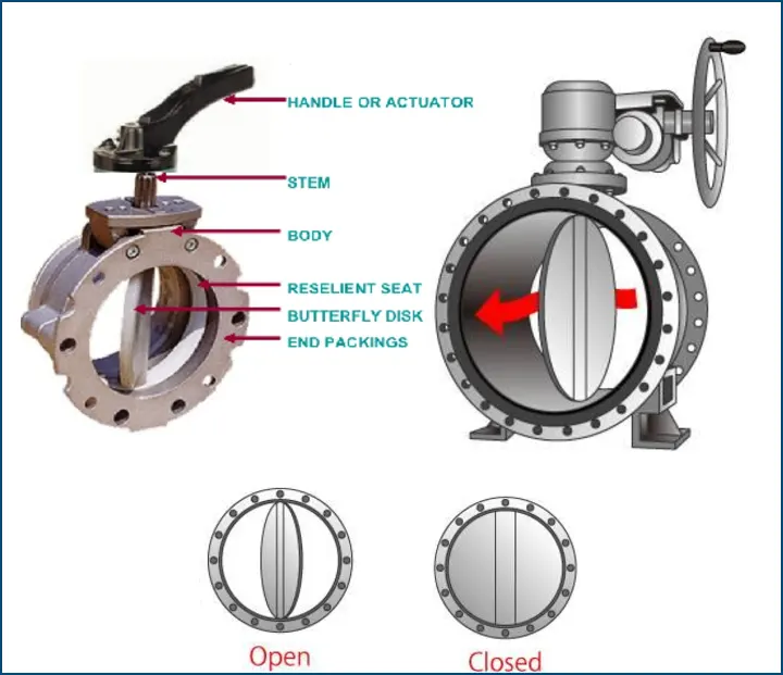 cấu tạo và hoạt động của van bướm