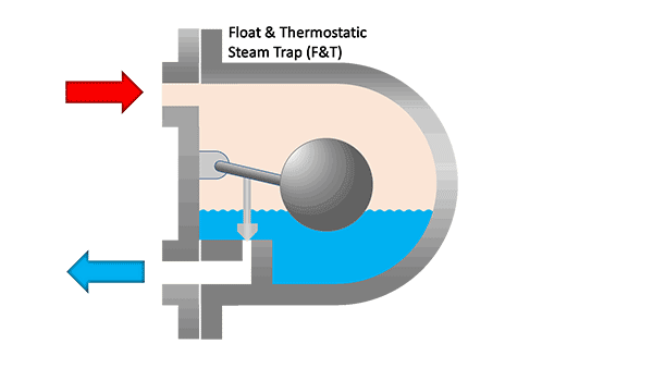 Hoạt động của Bẫy hơi phao (Float Steam Trap)