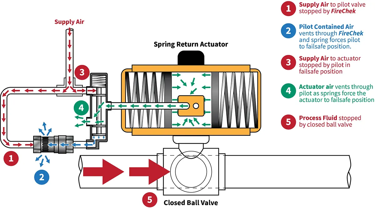 sơ đồ hoạt động của 1 van cách ly cháy nổ dạng cơ