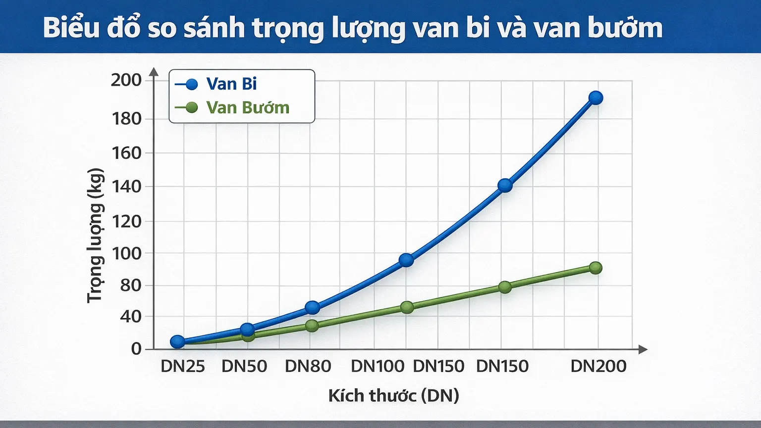 Biểu đồ so sánh trọng lượng van bi và van bướm